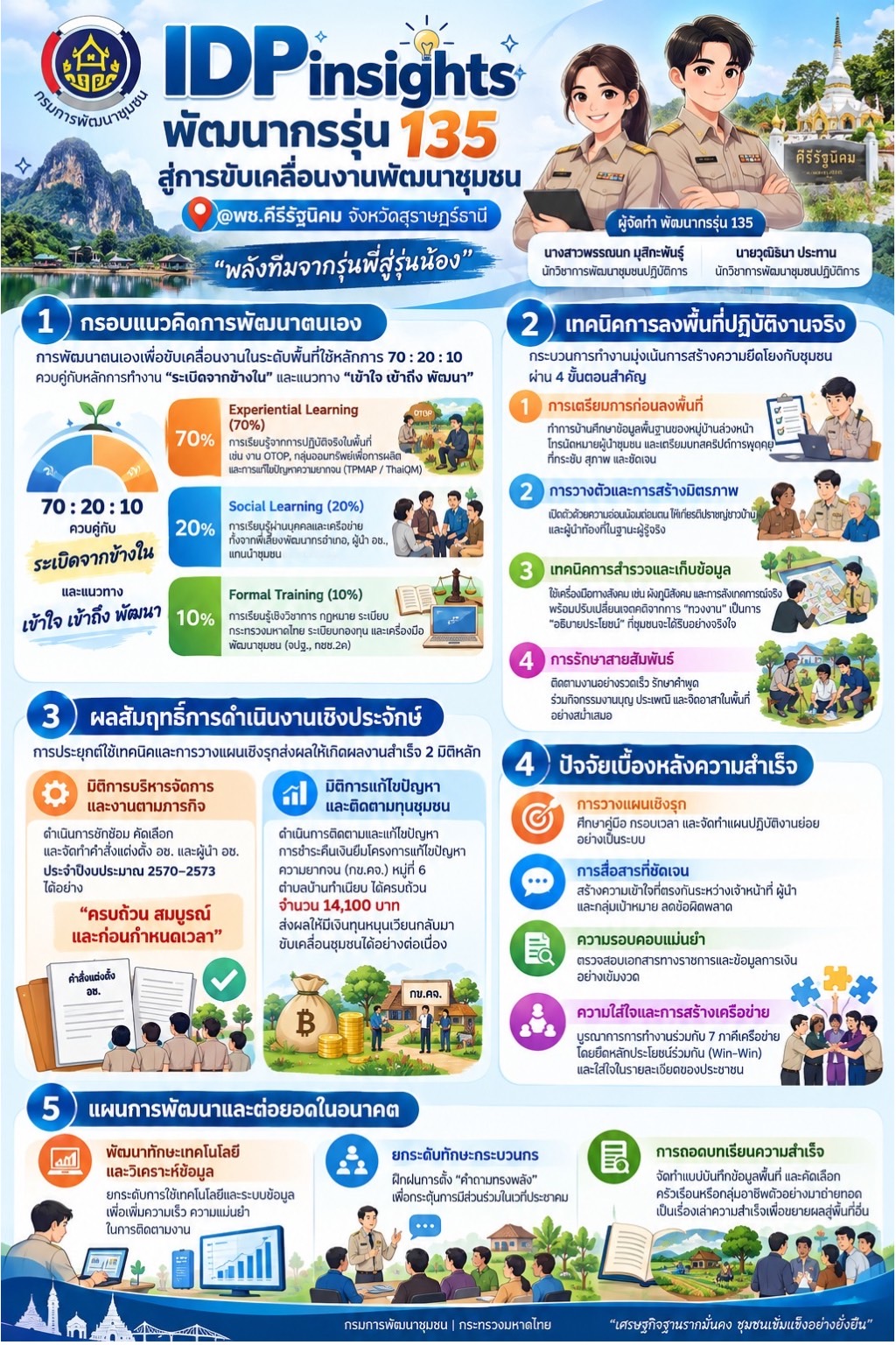 ถอดบทเรียนความสำเร็จ :  การขับเคลื่อนงานพัฒนากรรุ่นที่ 135 สำนักงานพัฒนาชุมชนอำเภอคีรีรัฐนิคม จ.สุราษฎร์ธานี
