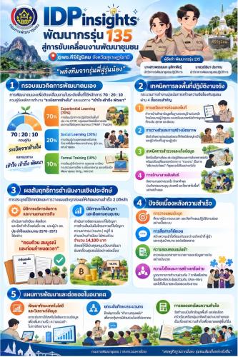 ถอดบทเรียนความสำเร็จ :  การขับเคลื่อนงานพัฒนากรรุ่นที่ 135 สำนักงานพัฒนาชุมชนอำเภอคีรีรัฐนิคม จ.สุราษฎร์ธานี